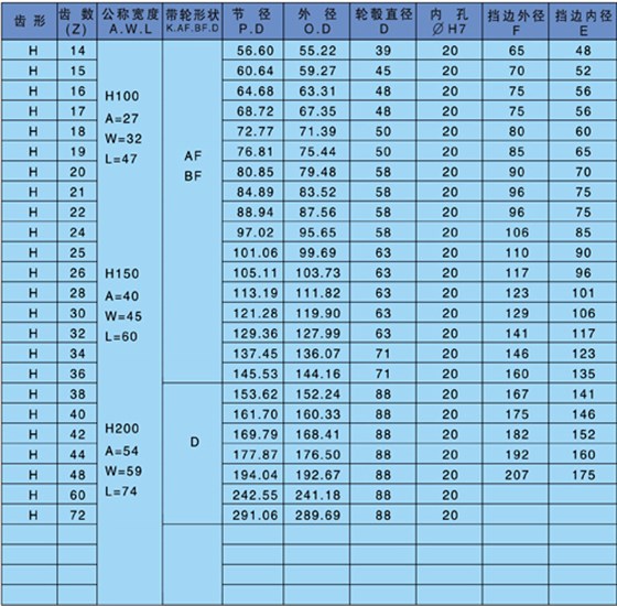 af型同步帶輪是什么意思？