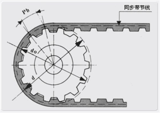 什么是同步帶輪,同步輪傳動(dòng)特點(diǎn)