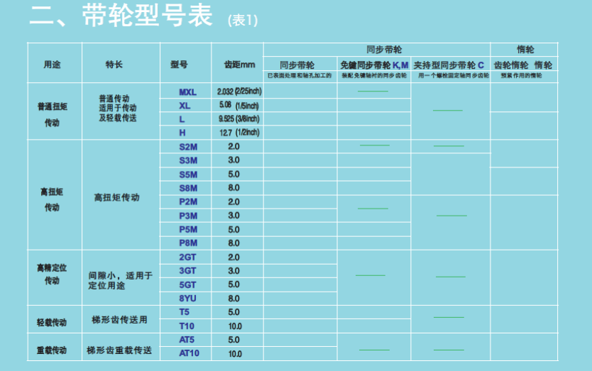 選型指南-帶輪型號(hào)表