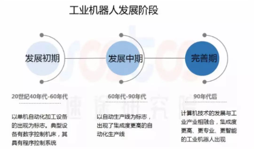 工業(yè)機(jī)器人發(fā)展階段